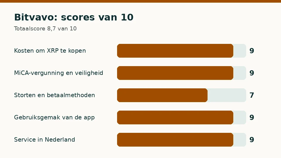 Bitvavo: score van 10 op elk van de vijf criteria
