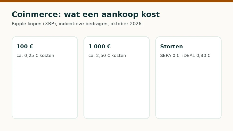 Coinmerce: indicatieve kosten voor een aankoop van 100 € en 1 000 €