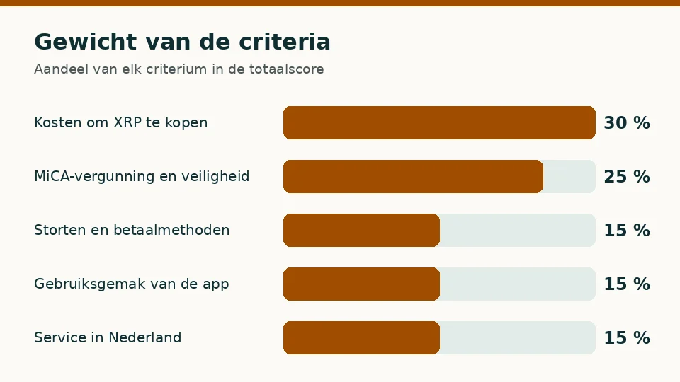 Gewicht van de vijf criteria in procenten