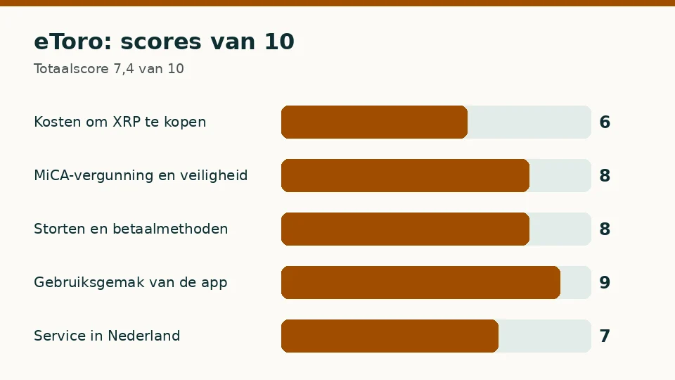 eToro: score van 10 op elk van de vijf criteria