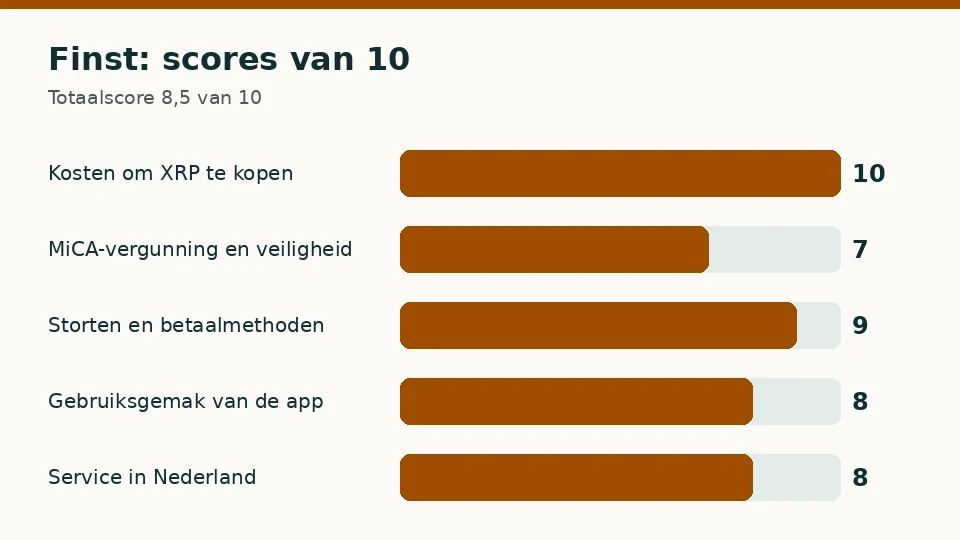 Finst: score van 10 op elk van de vijf criteria