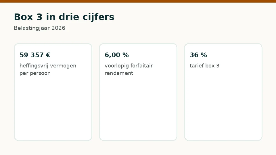 Box 3 in drie cijfers